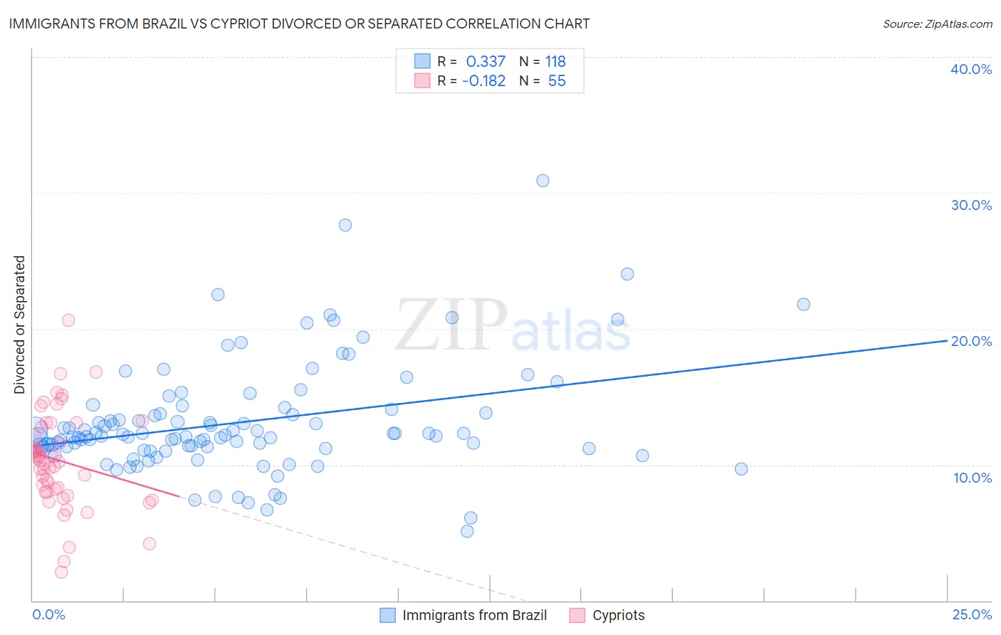 Immigrants from Brazil vs Cypriot Divorced or Separated