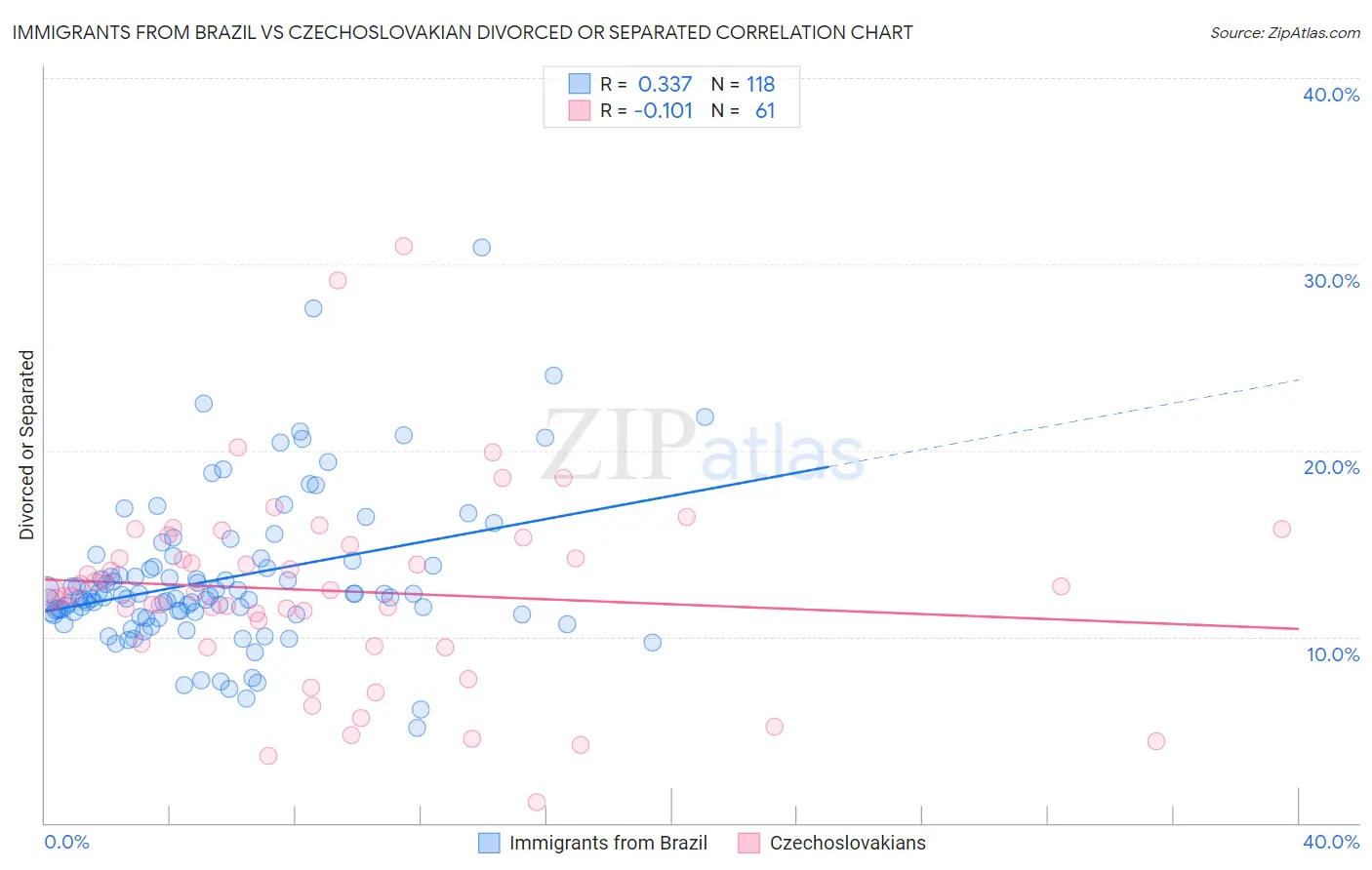 Immigrants from Brazil vs Czechoslovakian Divorced or Separated