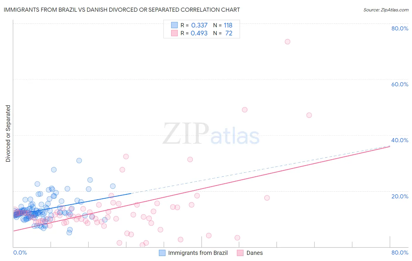 Immigrants from Brazil vs Danish Divorced or Separated