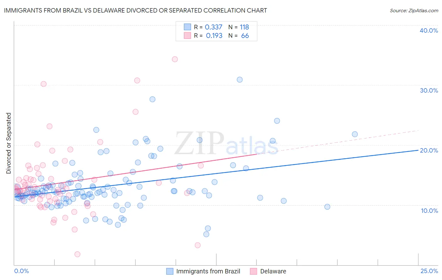 Immigrants from Brazil vs Delaware Divorced or Separated