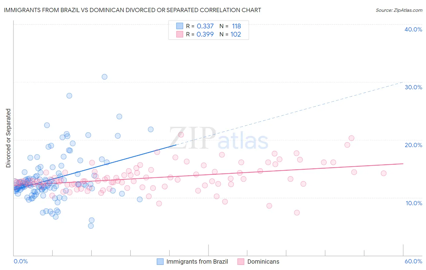 Immigrants from Brazil vs Dominican Divorced or Separated