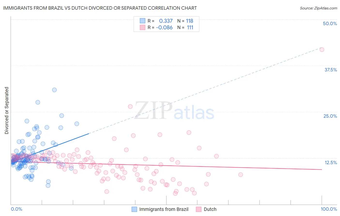 Immigrants from Brazil vs Dutch Divorced or Separated
