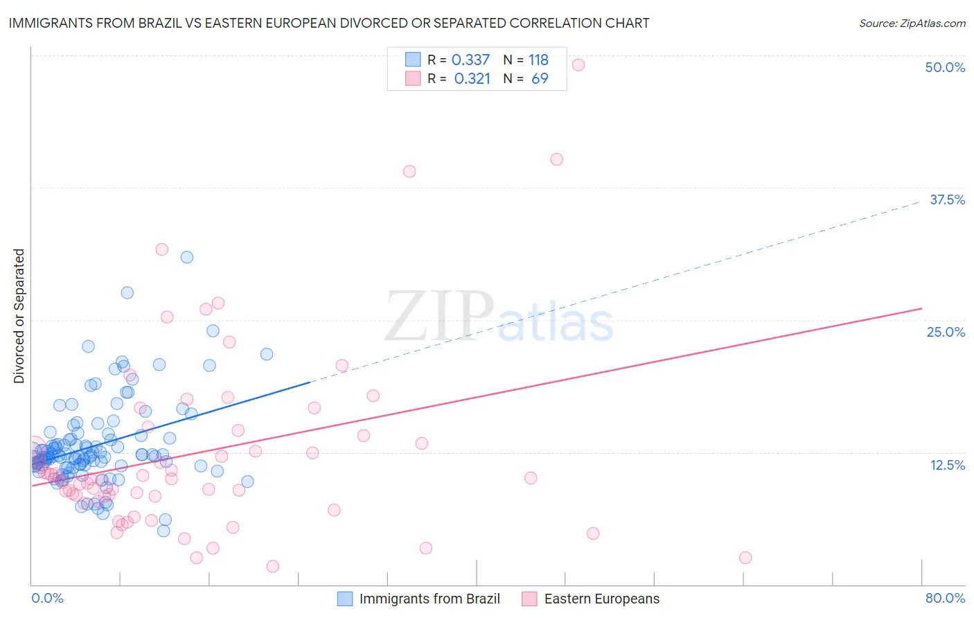 Immigrants from Brazil vs Eastern European Divorced or Separated