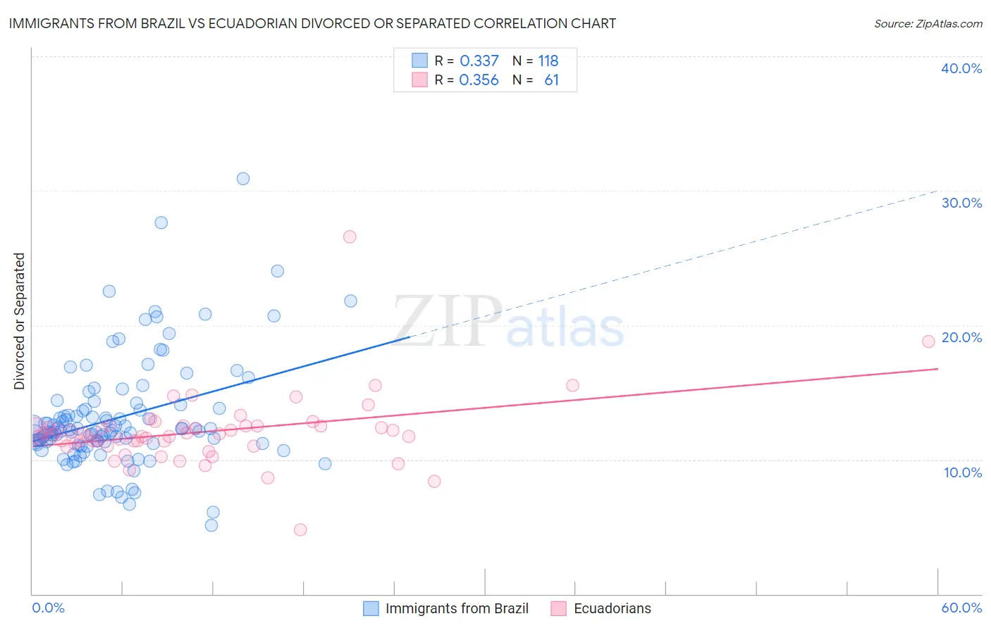 Immigrants from Brazil vs Ecuadorian Divorced or Separated