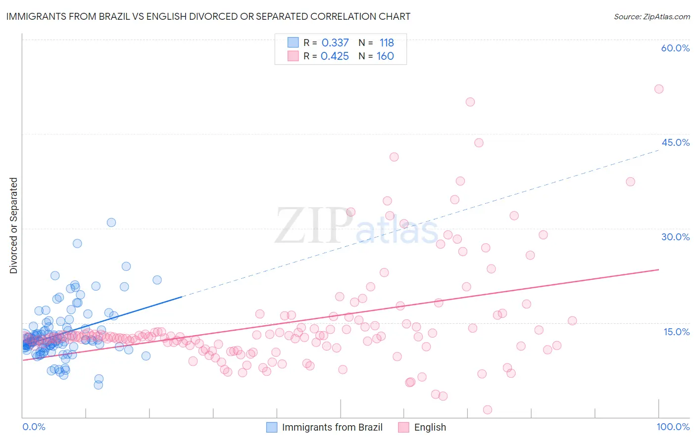 Immigrants from Brazil vs English Divorced or Separated