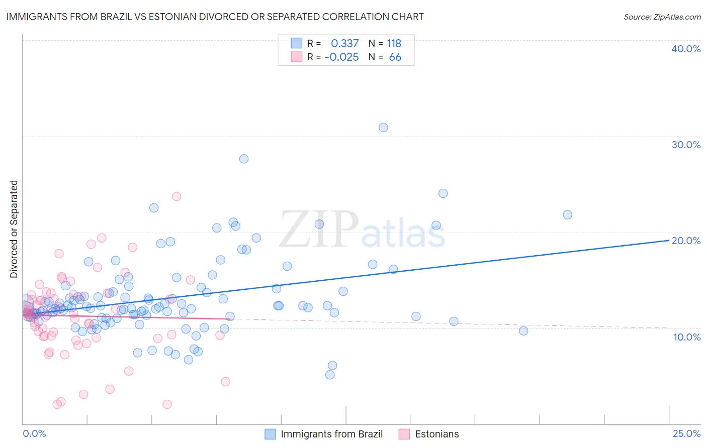 Immigrants from Brazil vs Estonian Divorced or Separated