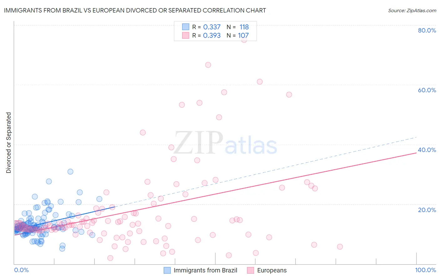 Immigrants from Brazil vs European Divorced or Separated