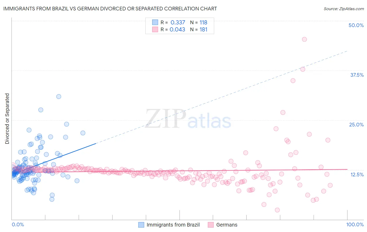 Immigrants from Brazil vs German Divorced or Separated