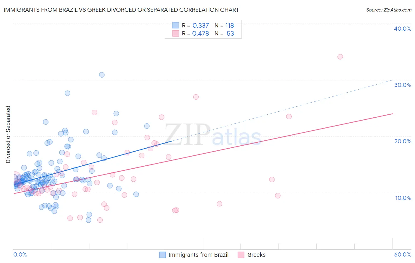 Immigrants from Brazil vs Greek Divorced or Separated