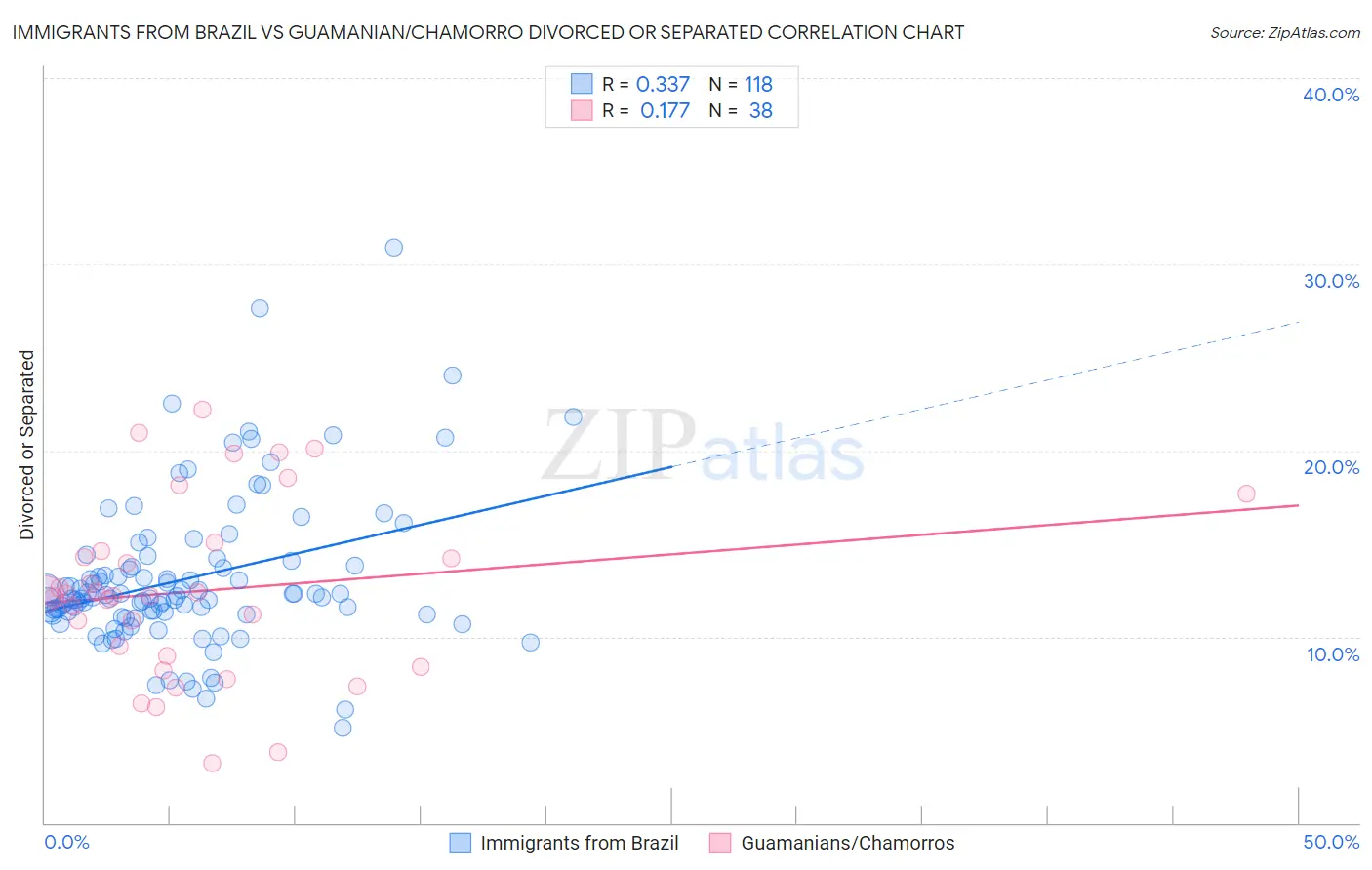 Immigrants from Brazil vs Guamanian/Chamorro Divorced or Separated