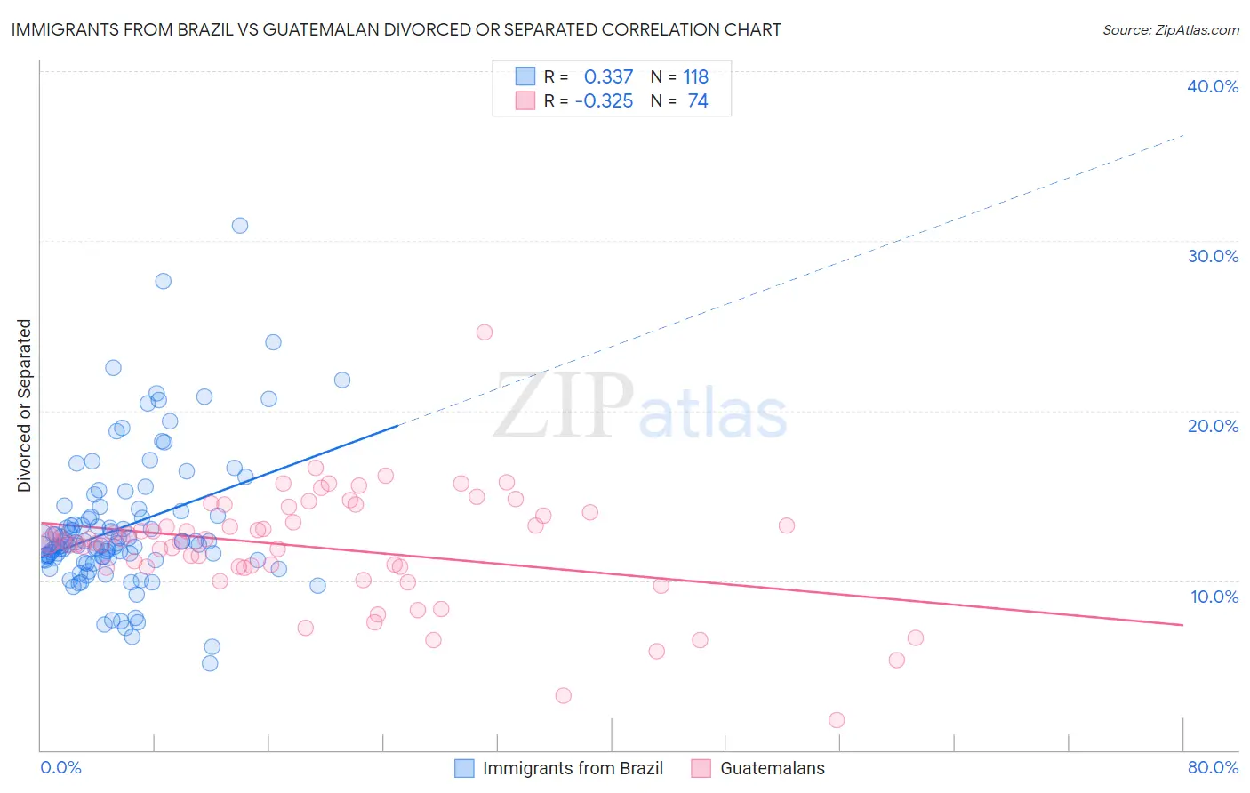 Immigrants from Brazil vs Guatemalan Divorced or Separated