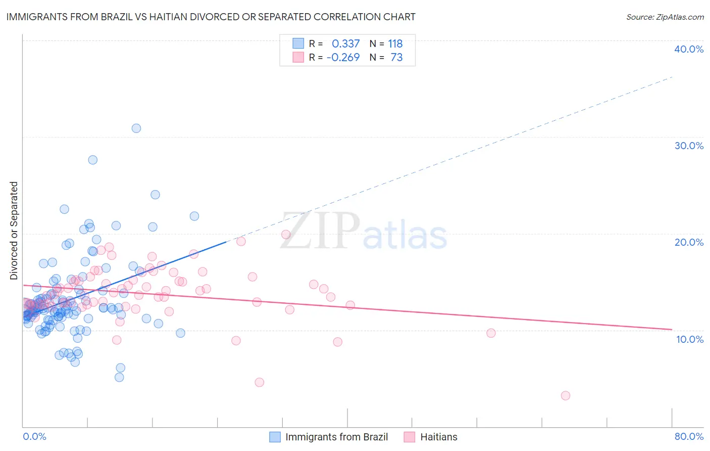 Immigrants from Brazil vs Haitian Divorced or Separated