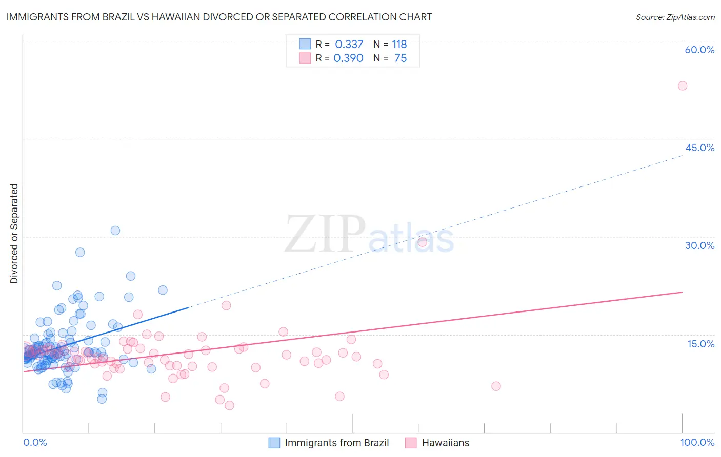 Immigrants from Brazil vs Hawaiian Divorced or Separated