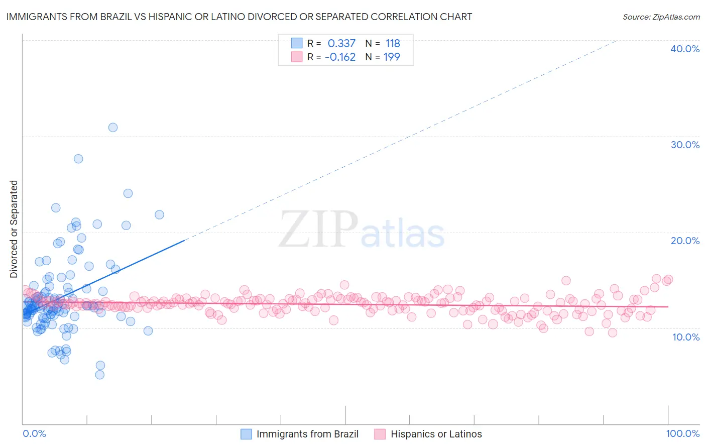 Immigrants from Brazil vs Hispanic or Latino Divorced or Separated