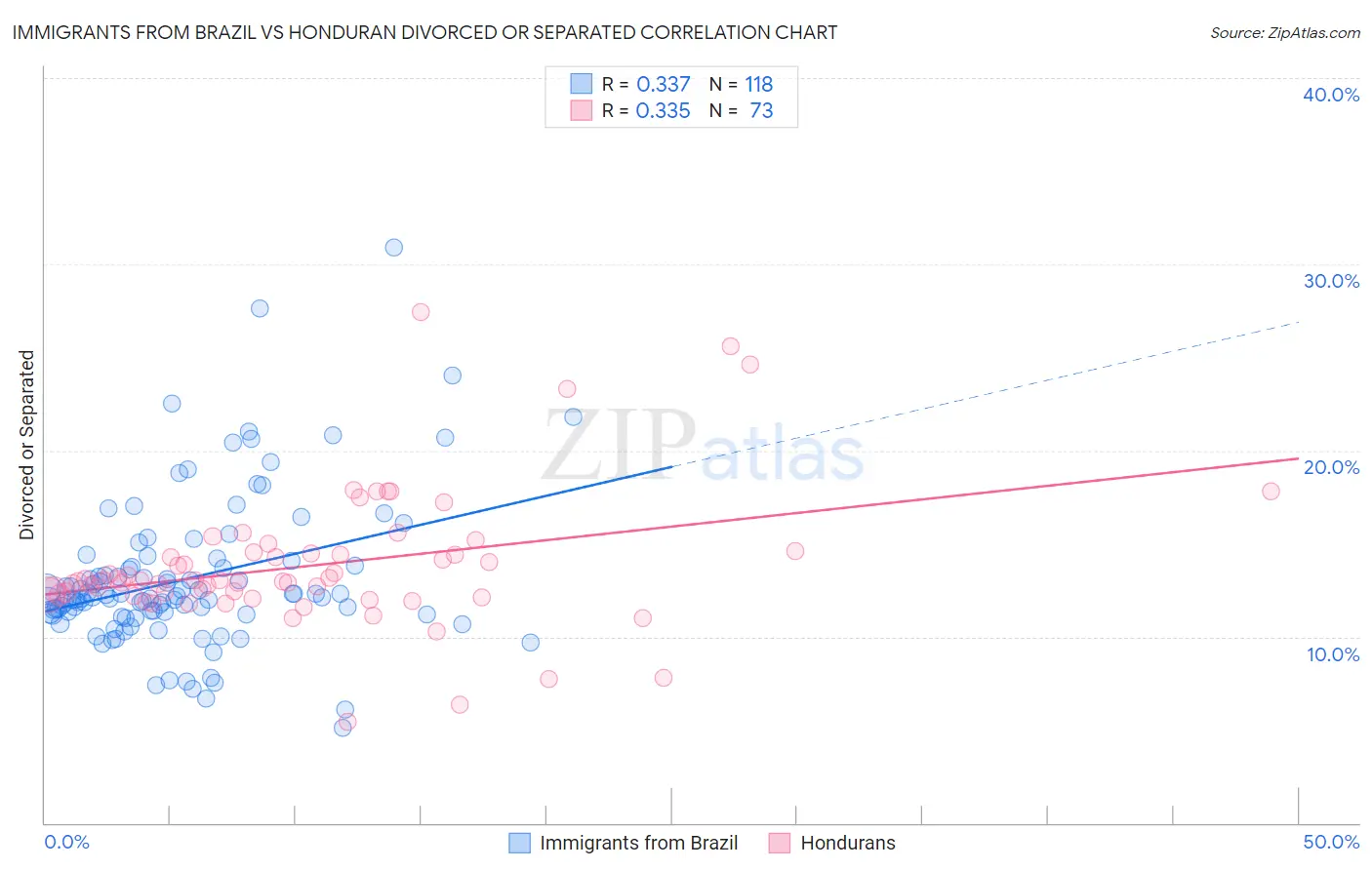 Immigrants from Brazil vs Honduran Divorced or Separated