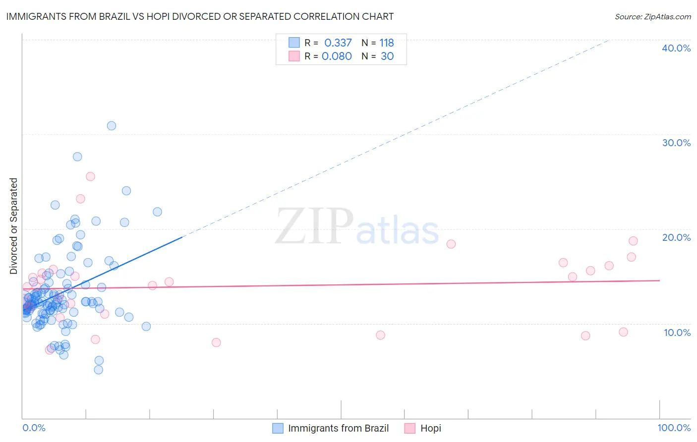 Immigrants from Brazil vs Hopi Divorced or Separated