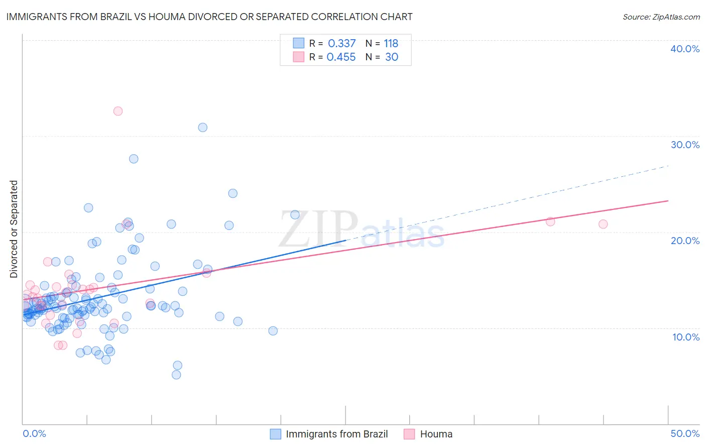 Immigrants from Brazil vs Houma Divorced or Separated