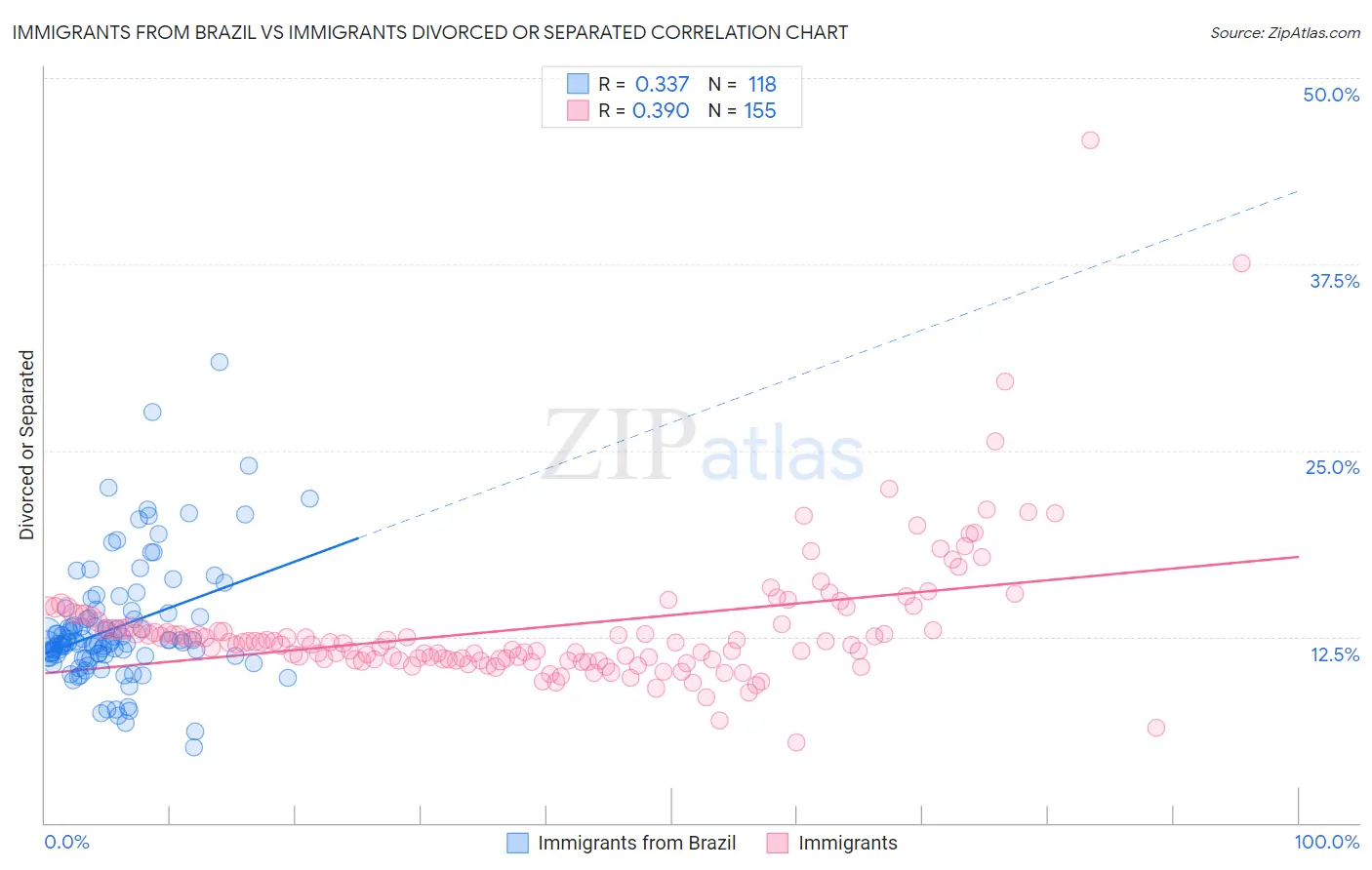 Immigrants from Brazil vs Immigrants Divorced or Separated
