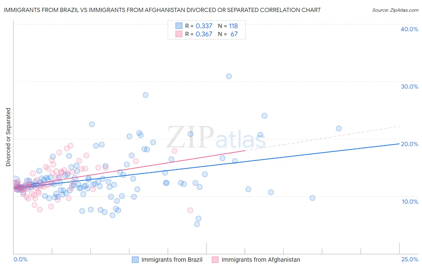 Immigrants from Brazil vs Immigrants from Afghanistan Divorced or Separated