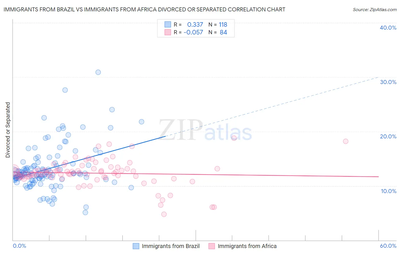 Immigrants from Brazil vs Immigrants from Africa Divorced or Separated