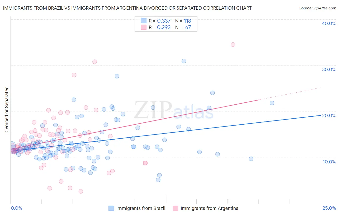 Immigrants from Brazil vs Immigrants from Argentina Divorced or Separated