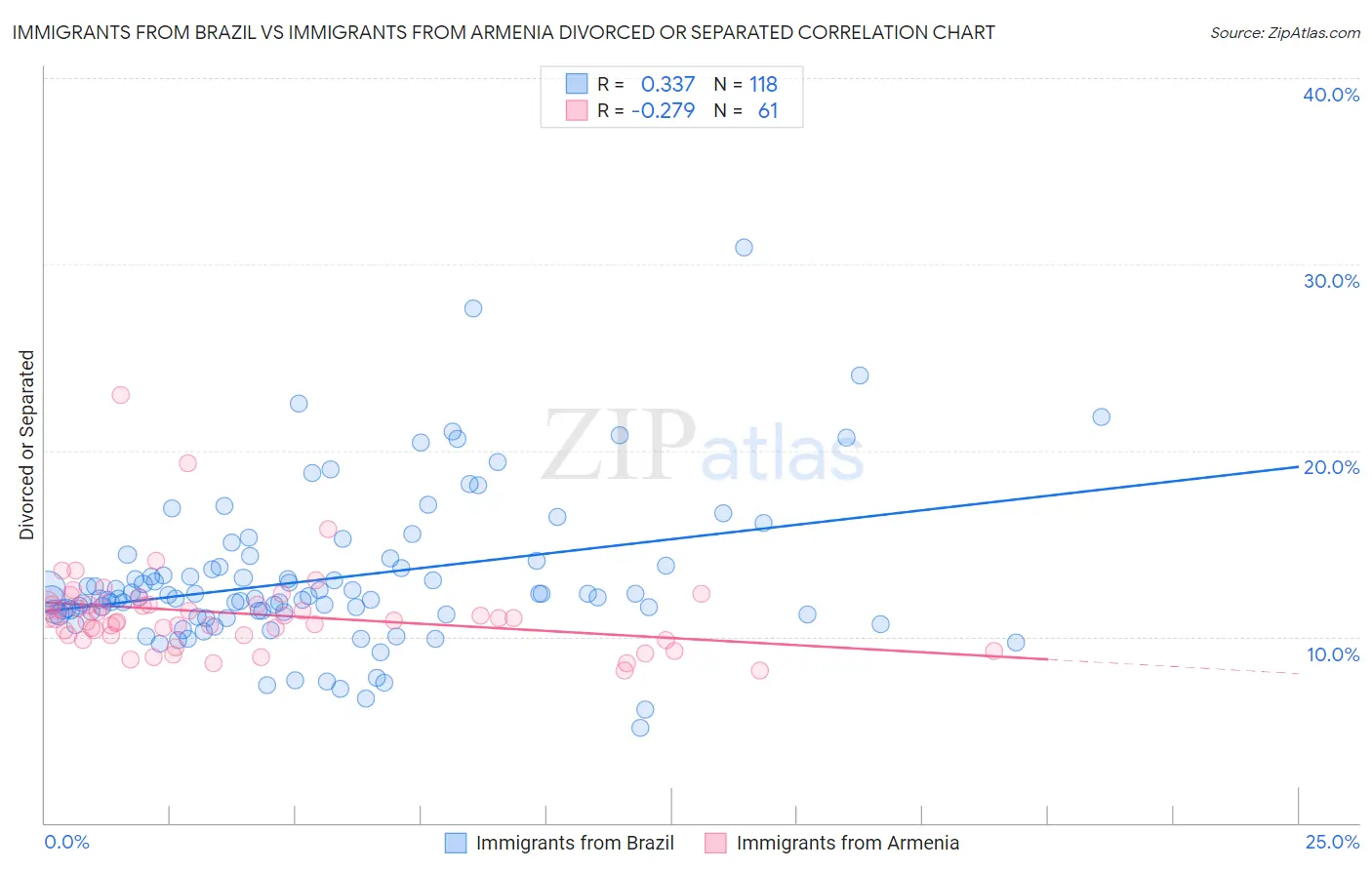 Immigrants from Brazil vs Immigrants from Armenia Divorced or Separated