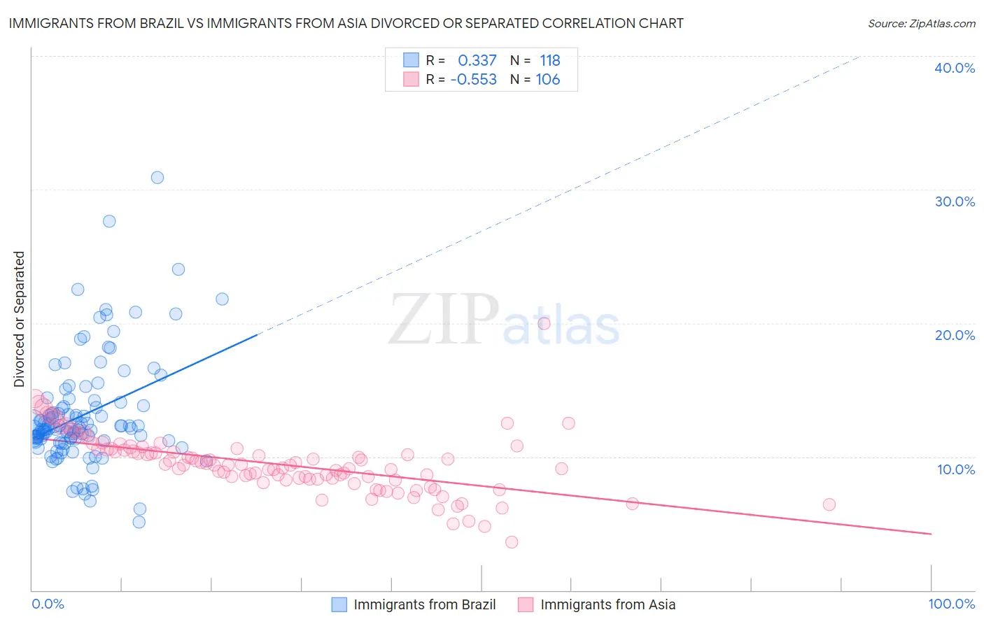 Immigrants from Brazil vs Immigrants from Asia Divorced or Separated