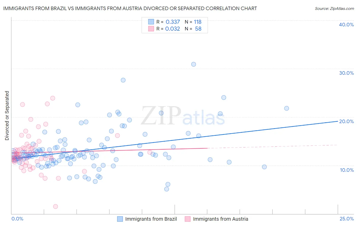 Immigrants from Brazil vs Immigrants from Austria Divorced or Separated