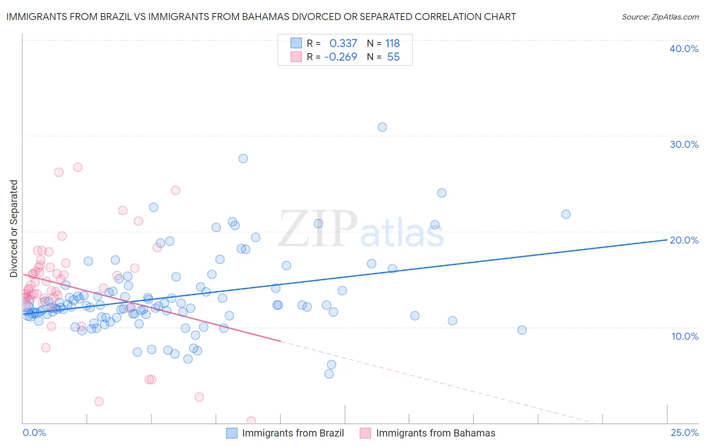 Immigrants from Brazil vs Immigrants from Bahamas Divorced or Separated