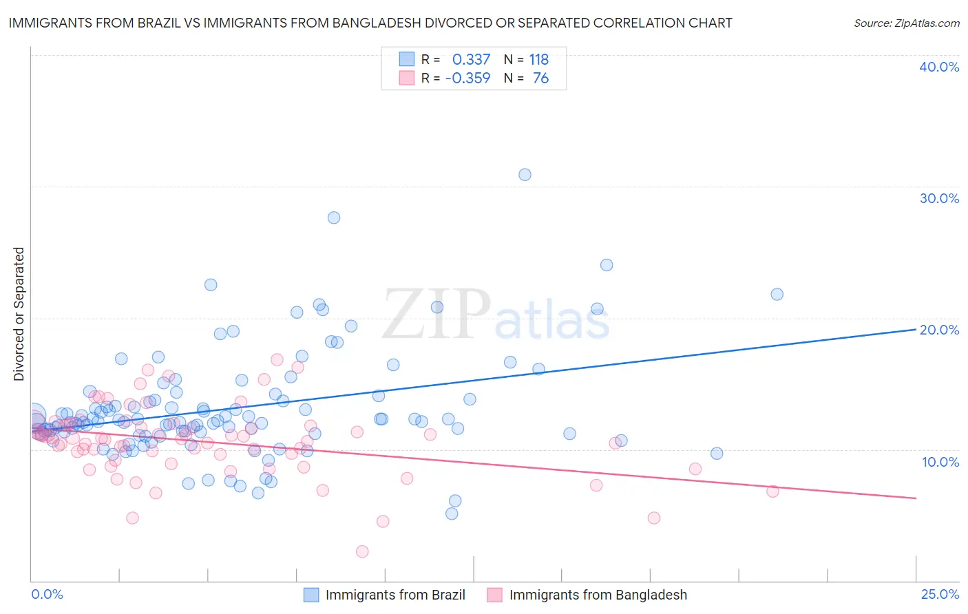 Immigrants from Brazil vs Immigrants from Bangladesh Divorced or Separated