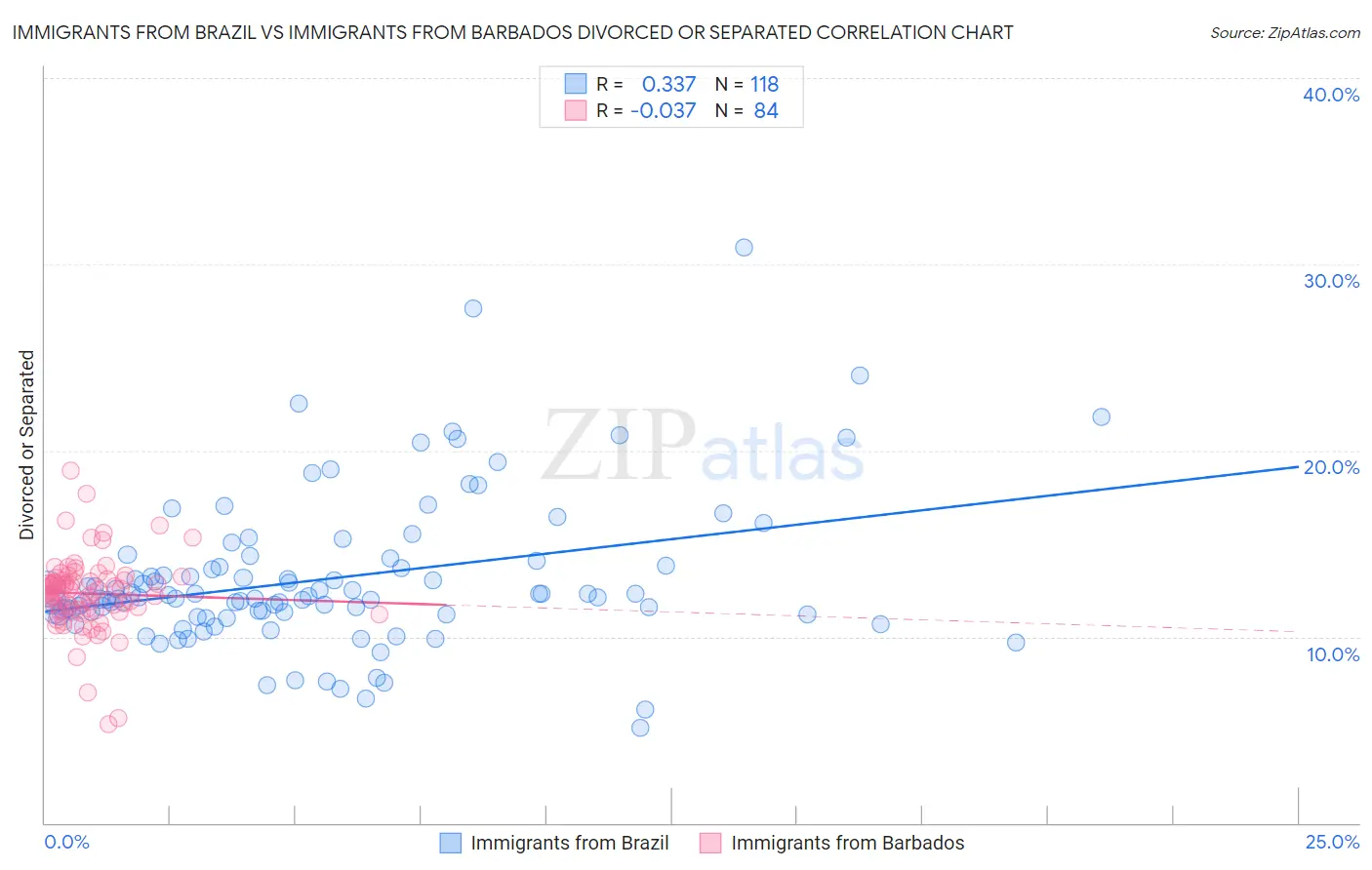 Immigrants from Brazil vs Immigrants from Barbados Divorced or Separated