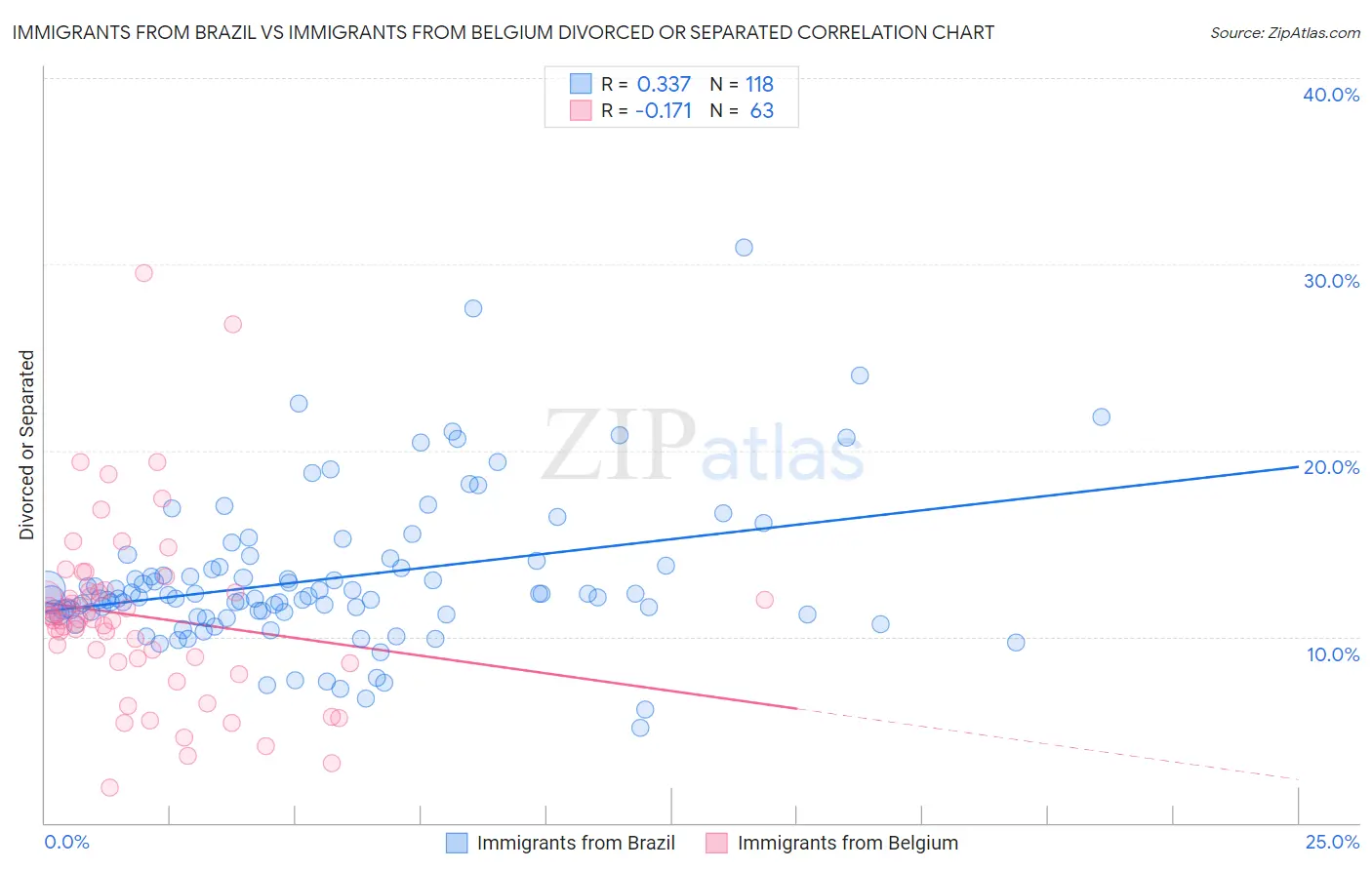 Immigrants from Brazil vs Immigrants from Belgium Divorced or Separated