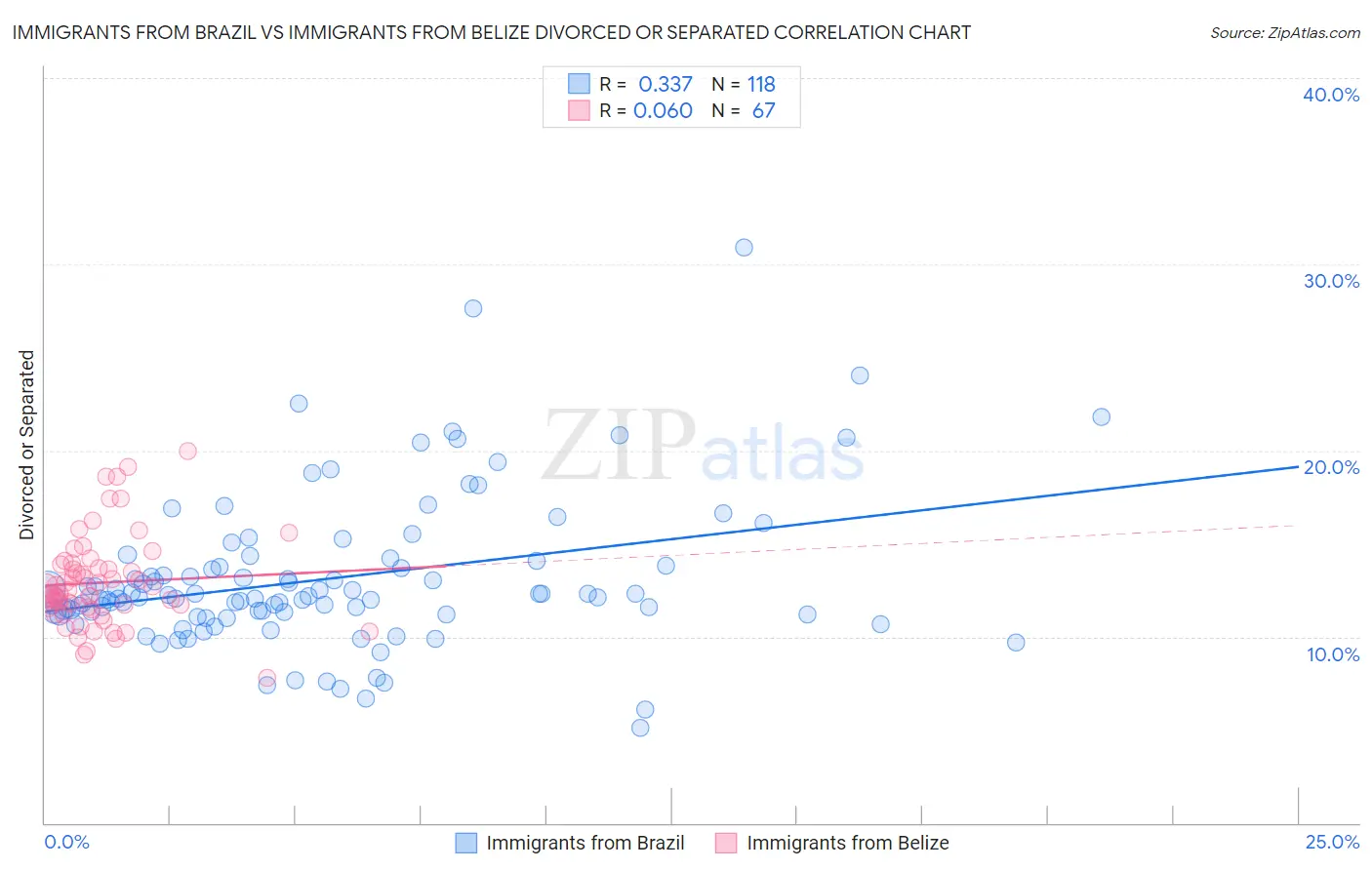 Immigrants from Brazil vs Immigrants from Belize Divorced or Separated