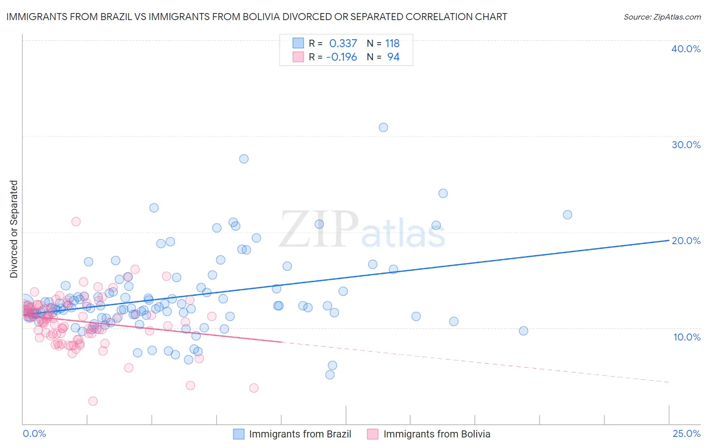 Immigrants from Brazil vs Immigrants from Bolivia Divorced or Separated