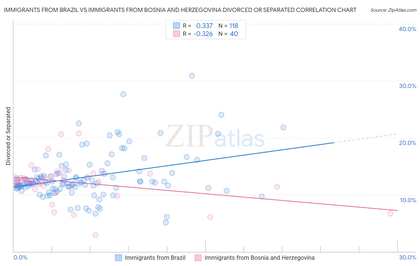 Immigrants from Brazil vs Immigrants from Bosnia and Herzegovina Divorced or Separated
