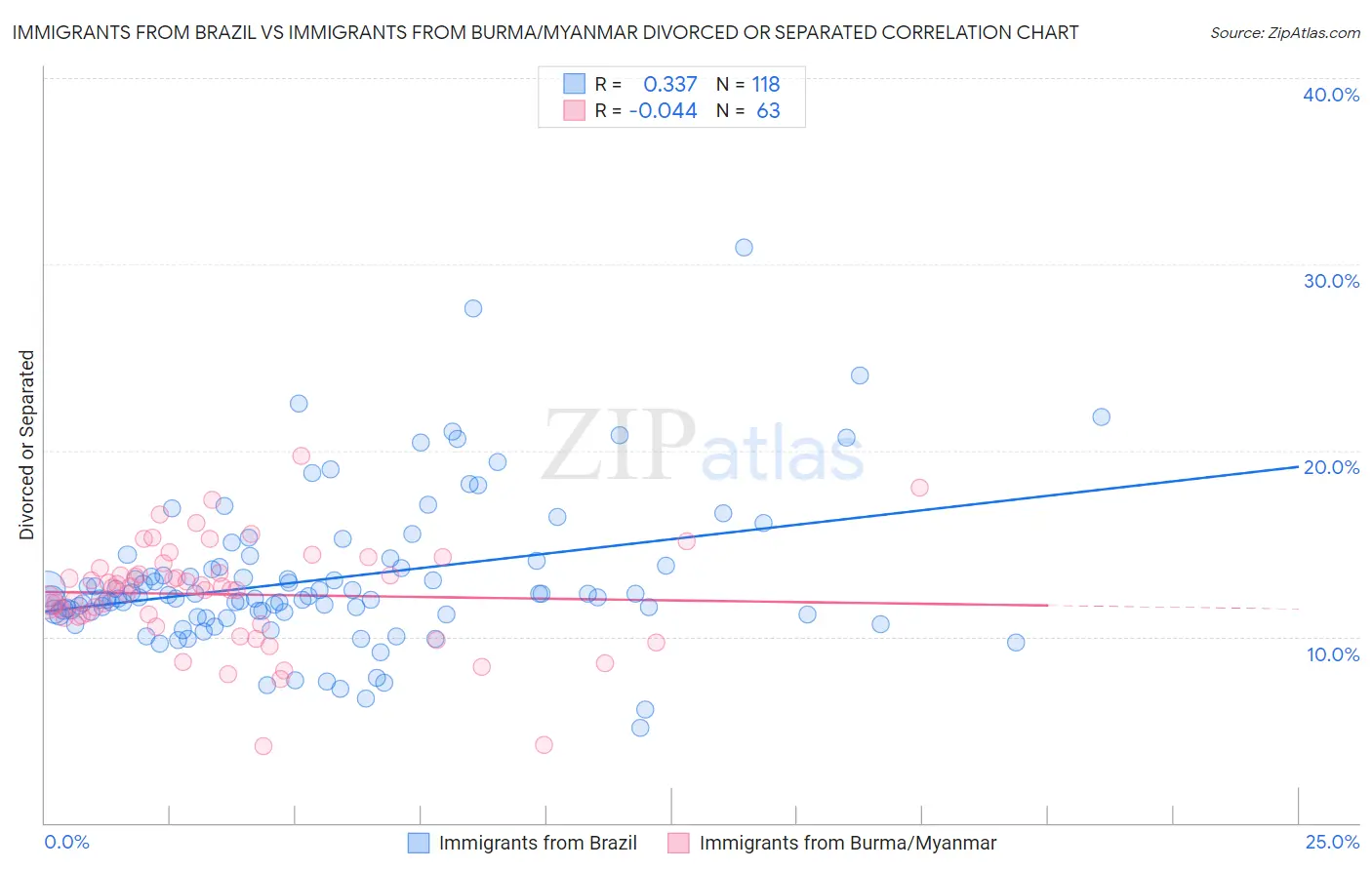 Immigrants from Brazil vs Immigrants from Burma/Myanmar Divorced or Separated