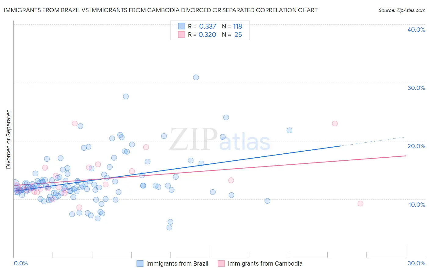 Immigrants from Brazil vs Immigrants from Cambodia Divorced or Separated