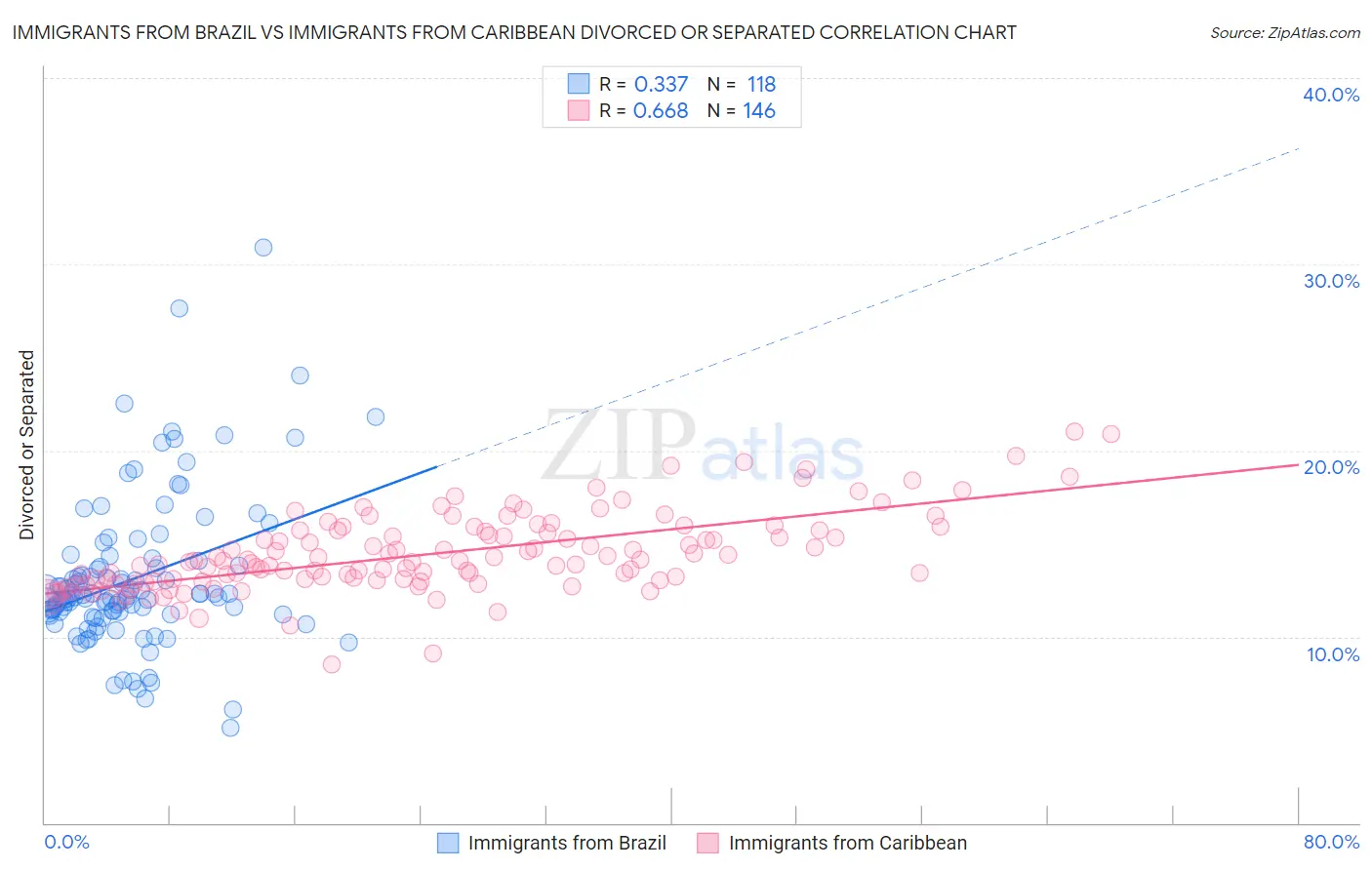 Immigrants from Brazil vs Immigrants from Caribbean Divorced or Separated