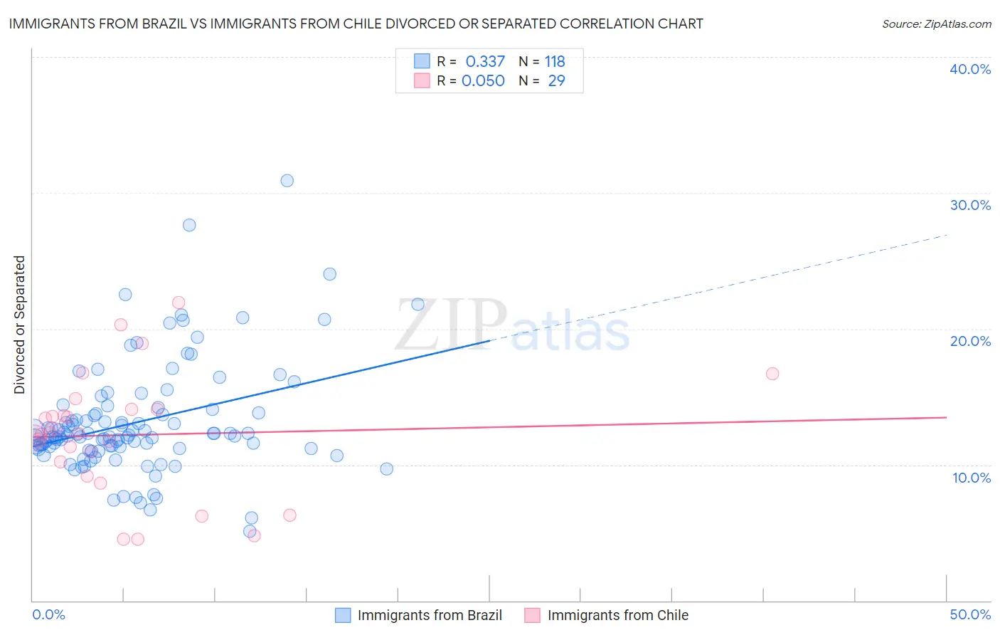 Immigrants from Brazil vs Immigrants from Chile Divorced or Separated