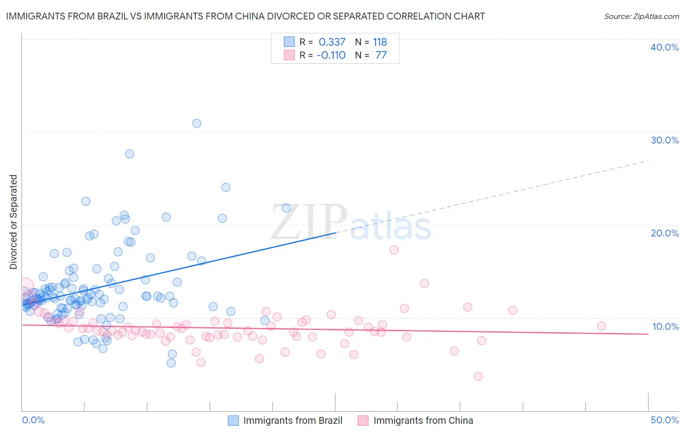 Immigrants from Brazil vs Immigrants from China Divorced or Separated