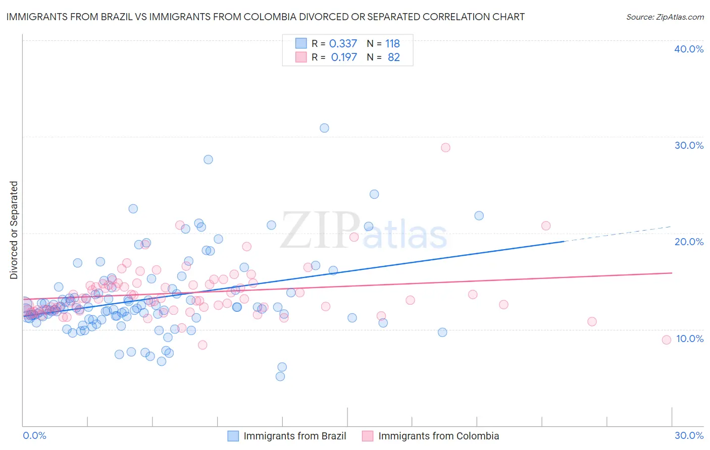 Immigrants from Brazil vs Immigrants from Colombia Divorced or Separated