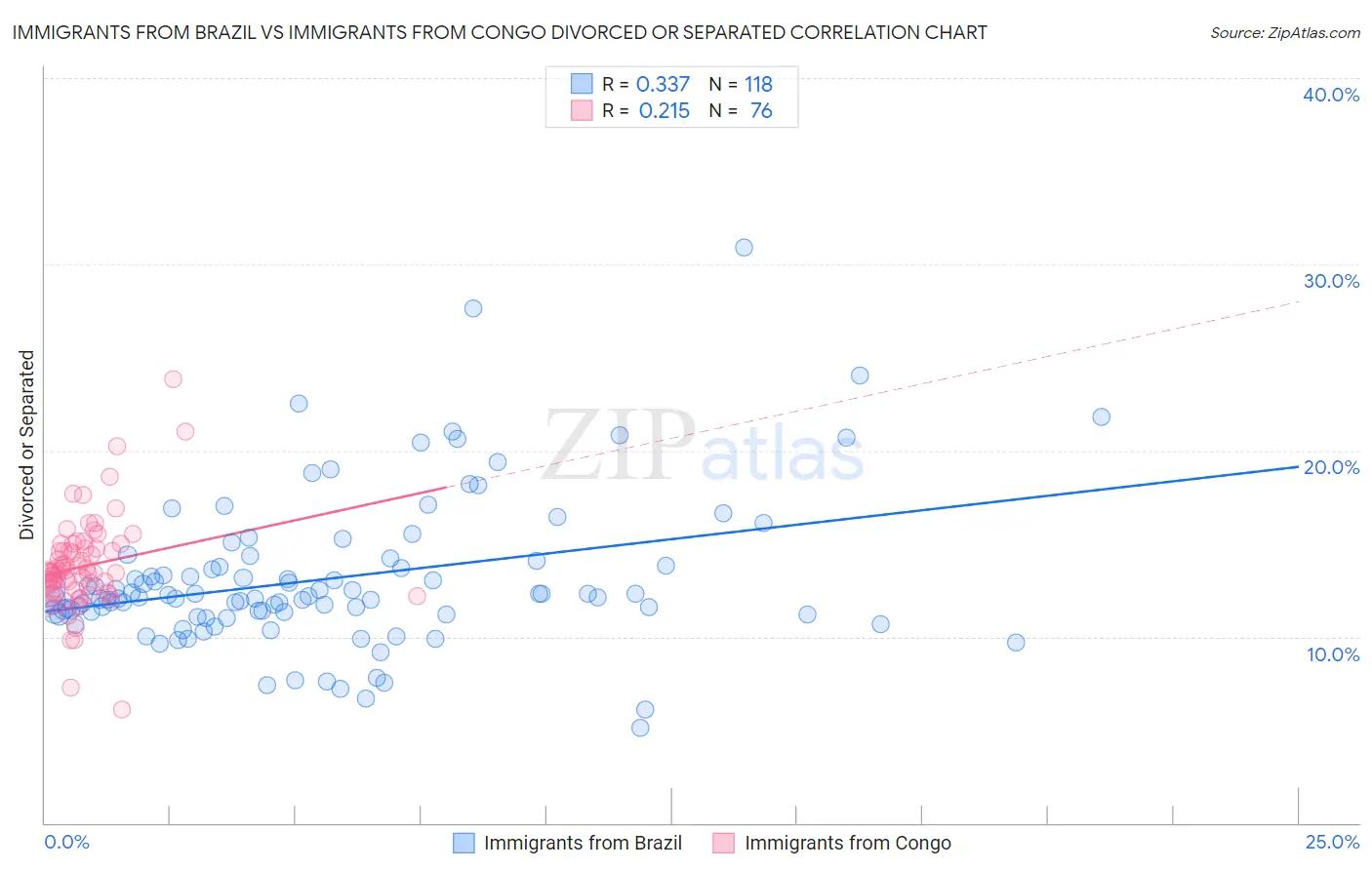 Immigrants from Brazil vs Immigrants from Congo Divorced or Separated