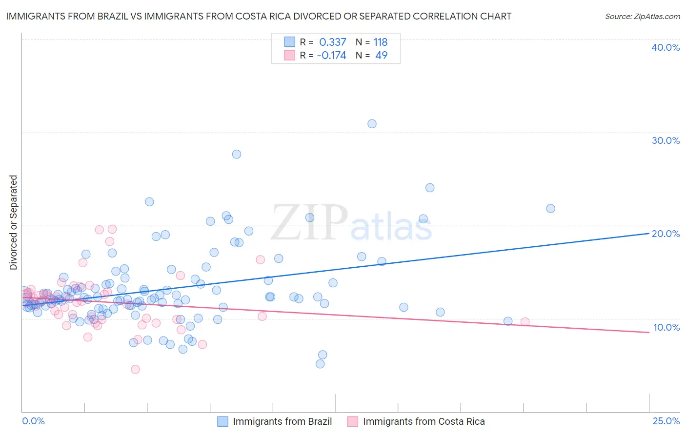 Immigrants from Brazil vs Immigrants from Costa Rica Divorced or Separated