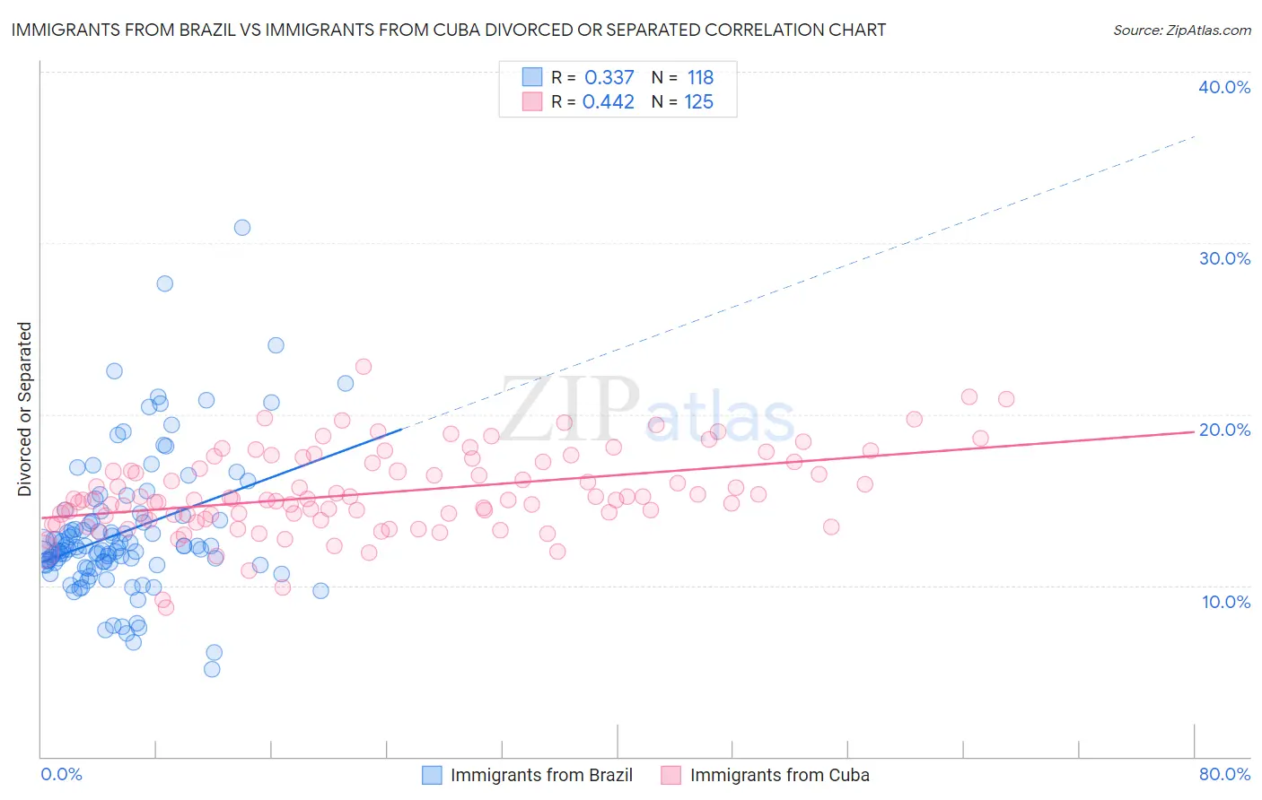 Immigrants from Brazil vs Immigrants from Cuba Divorced or Separated