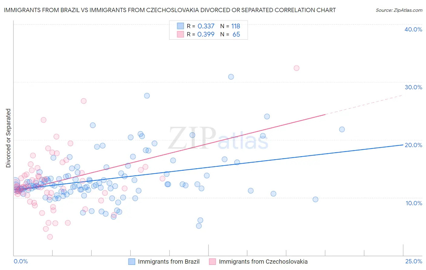 Immigrants from Brazil vs Immigrants from Czechoslovakia Divorced or Separated