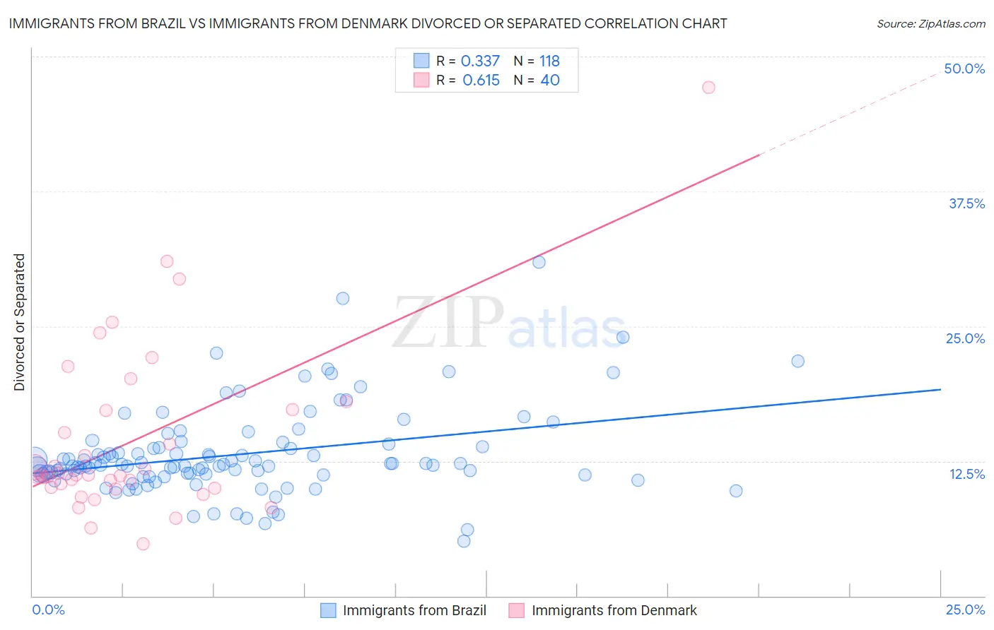 Immigrants from Brazil vs Immigrants from Denmark Divorced or Separated