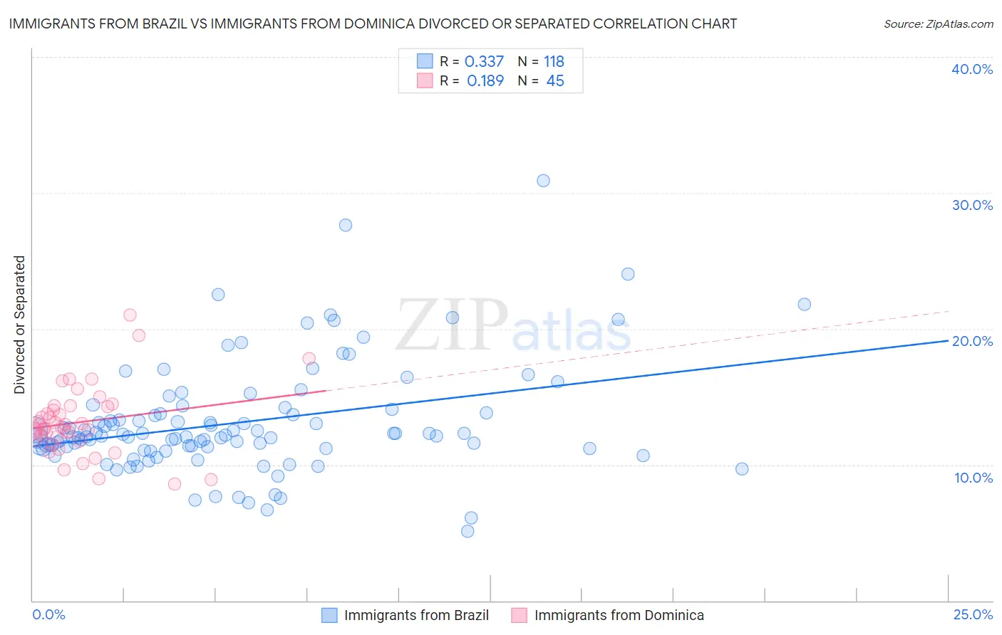 Immigrants from Brazil vs Immigrants from Dominica Divorced or Separated