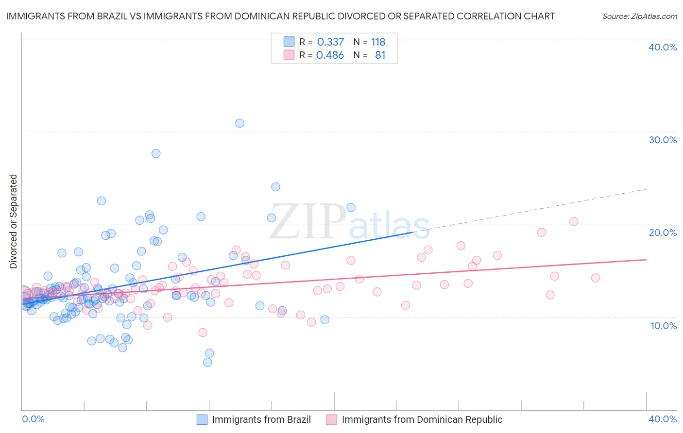 Immigrants from Brazil vs Immigrants from Dominican Republic Divorced or Separated