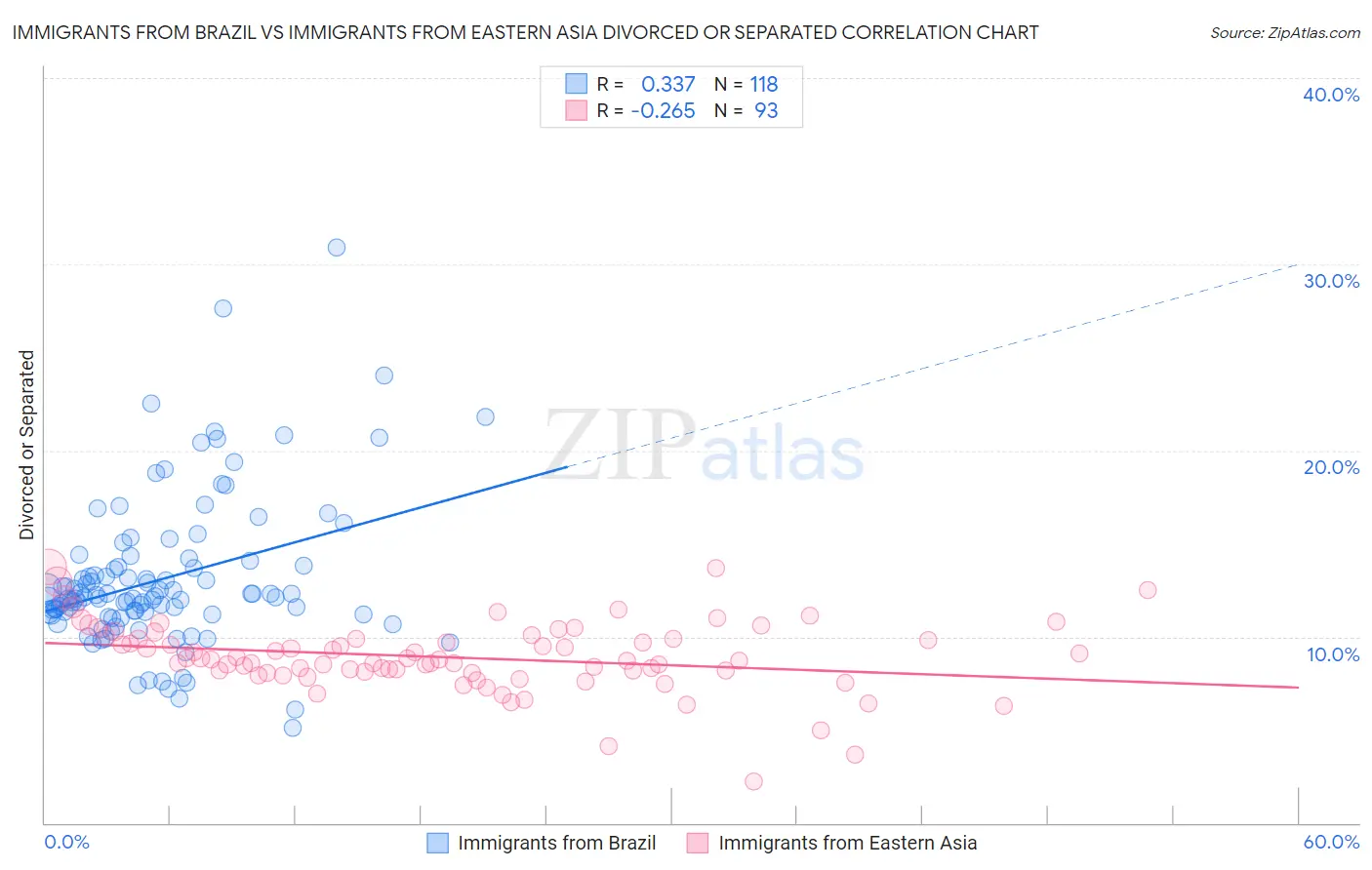 Immigrants from Brazil vs Immigrants from Eastern Asia Divorced or Separated