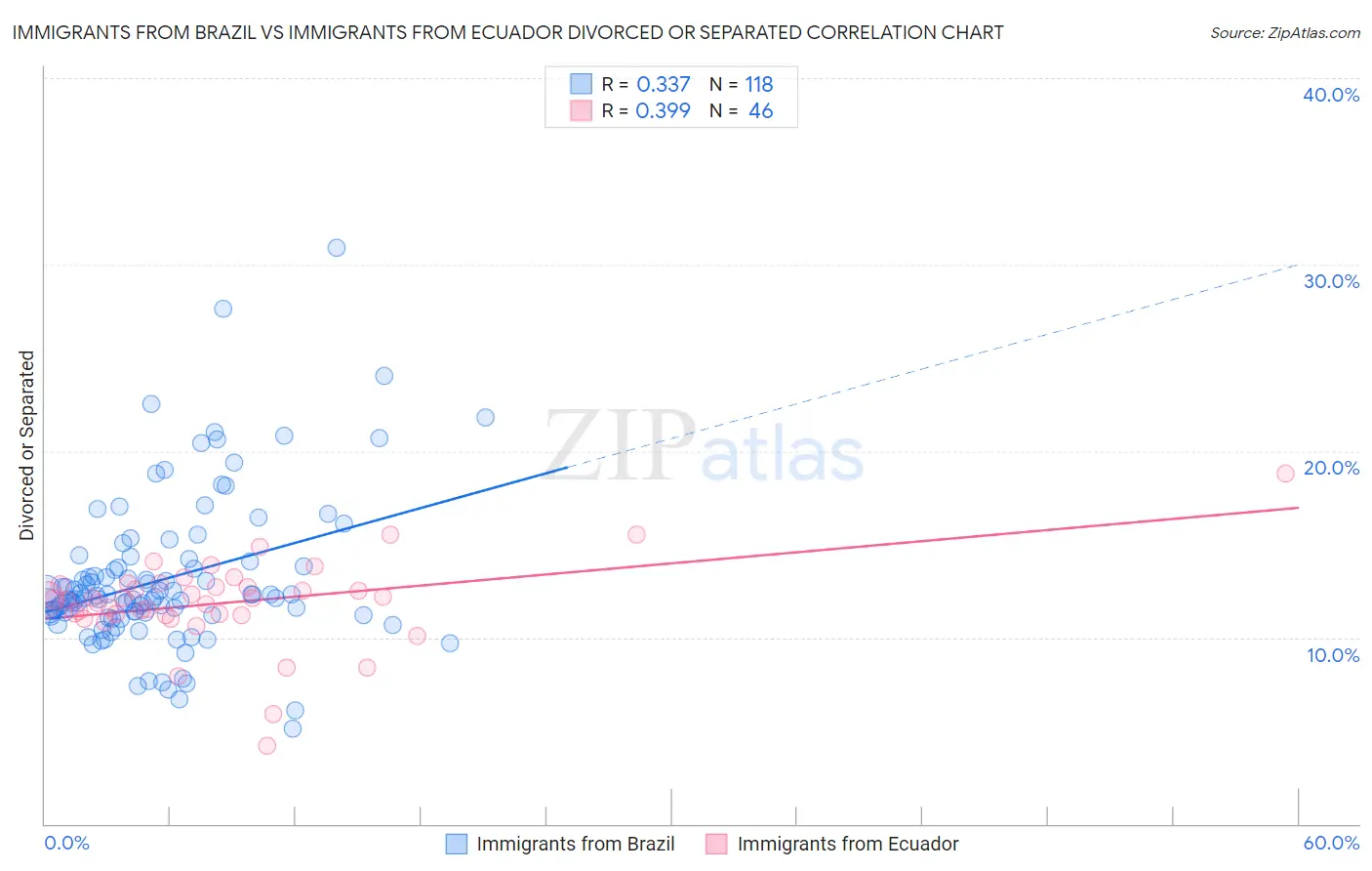 Immigrants from Brazil vs Immigrants from Ecuador Divorced or Separated